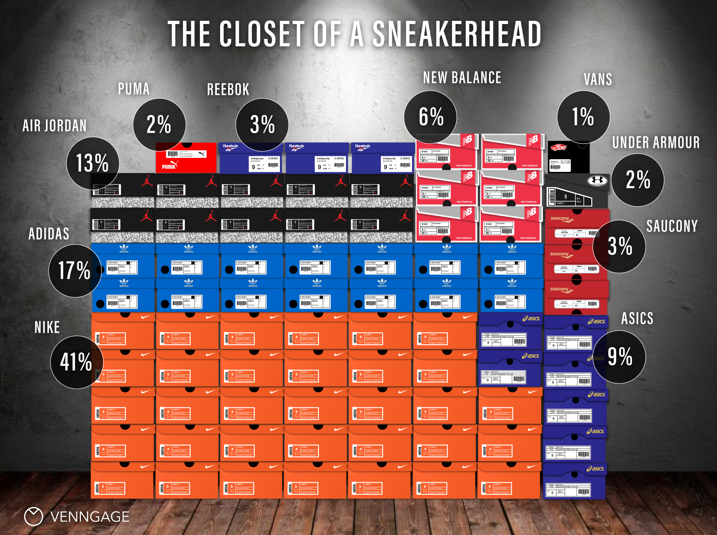 Infographic titled “The Closet of a Sneakerhead” showing sneaker collection by brand: Nike leads with 41%, followed by Adidas, Air Jordan, Asics, New Balance, Reebok, Saucony, Puma, Under Armour, and Vans.